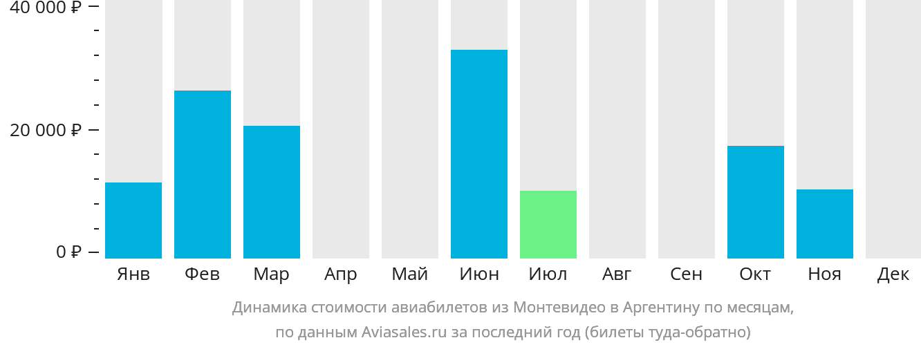 Динамика стоимости авиабилетов из Монтевидео в Аргентину по месяцам