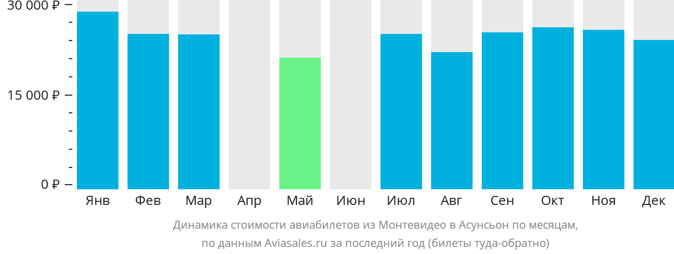 Динамика стоимости авиабилетов из Монтевидео в Асунсьон по месяцам