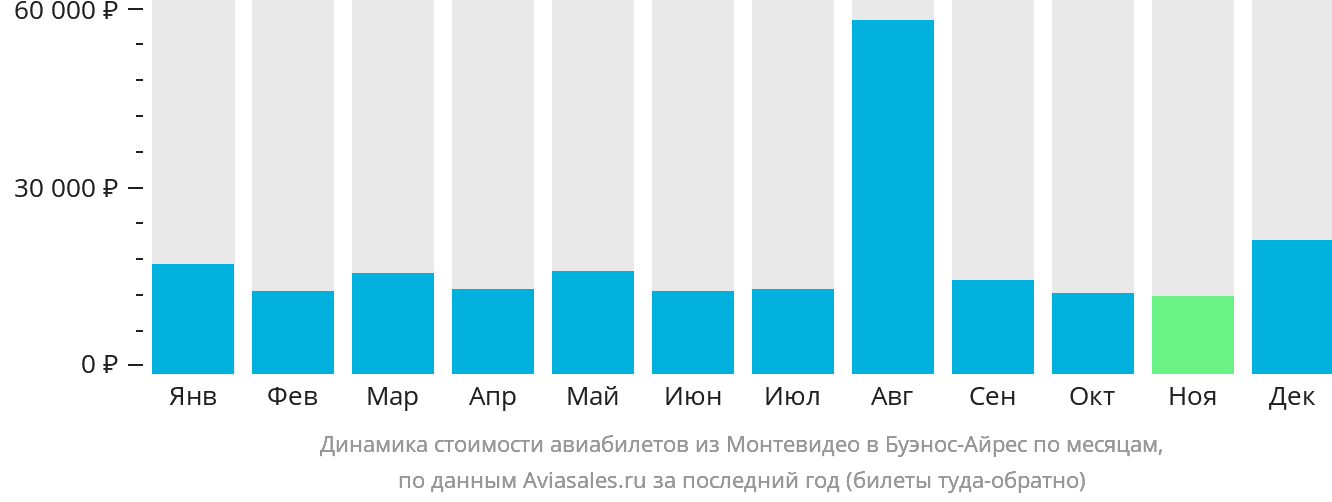 Динамика стоимости авиабилетов из Монтевидео в Буэнос-Айрес по месяцам