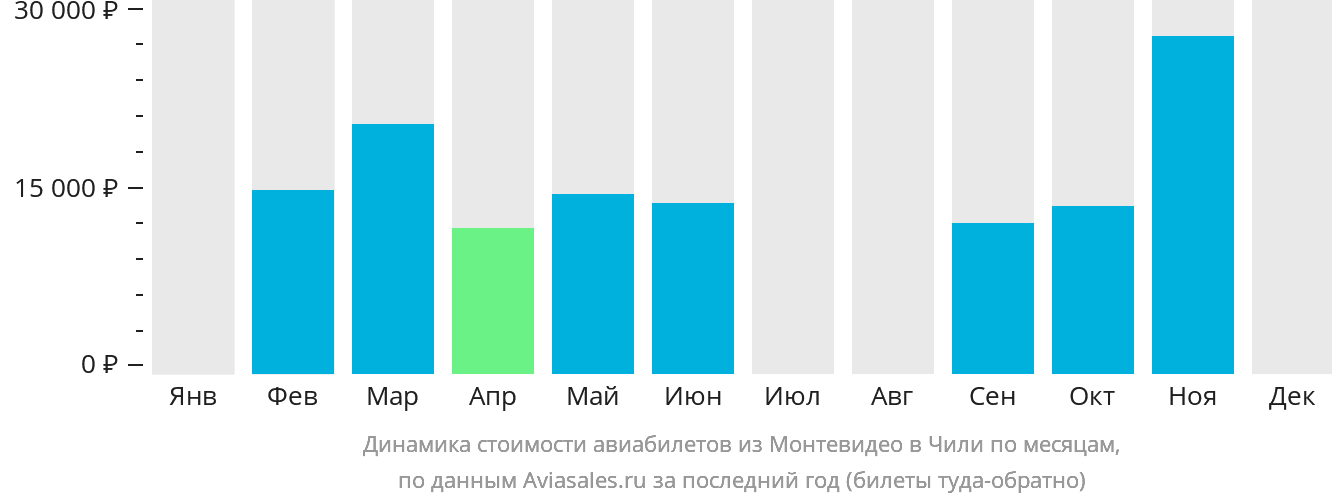 Динамика стоимости авиабилетов из Монтевидео в Чили по месяцам