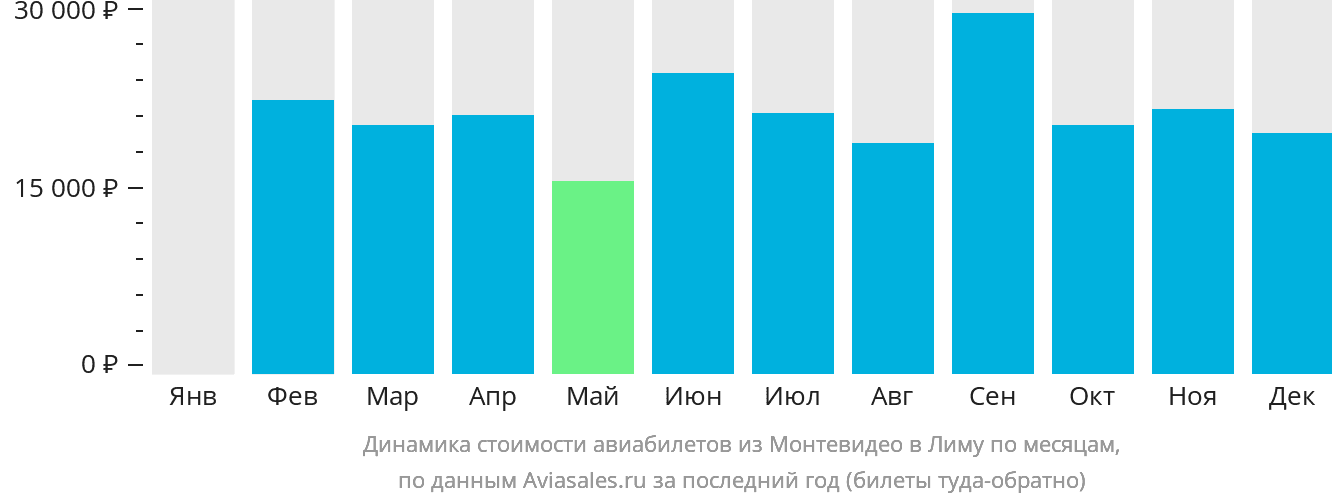 Динамика стоимости авиабилетов из Монтевидео в Лиму по месяцам