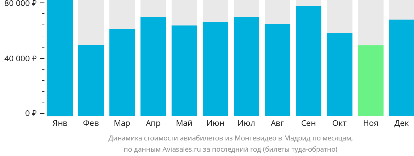 Динамика стоимости авиабилетов из Монтевидео в Мадрид по месяцам