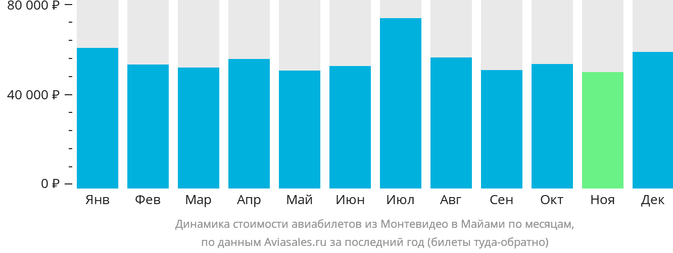 Динамика стоимости авиабилетов из Монтевидео в Майами по месяцам