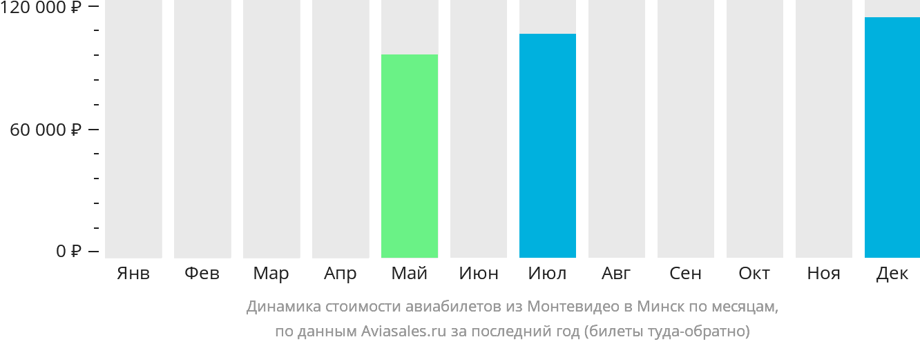 Динамика стоимости авиабилетов из Монтевидео в Минск по месяцам