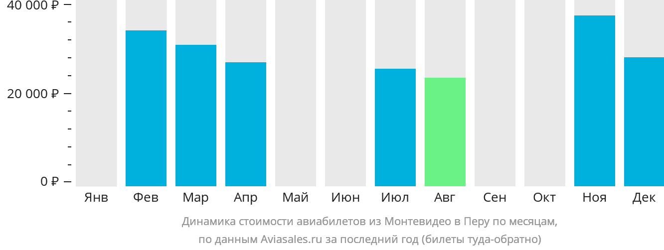Динамика стоимости авиабилетов из Монтевидео в Перу по месяцам