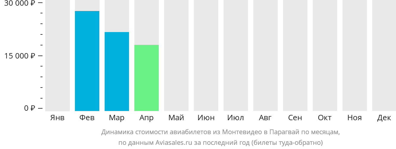 Динамика стоимости авиабилетов из Монтевидео в Парагвай по месяцам