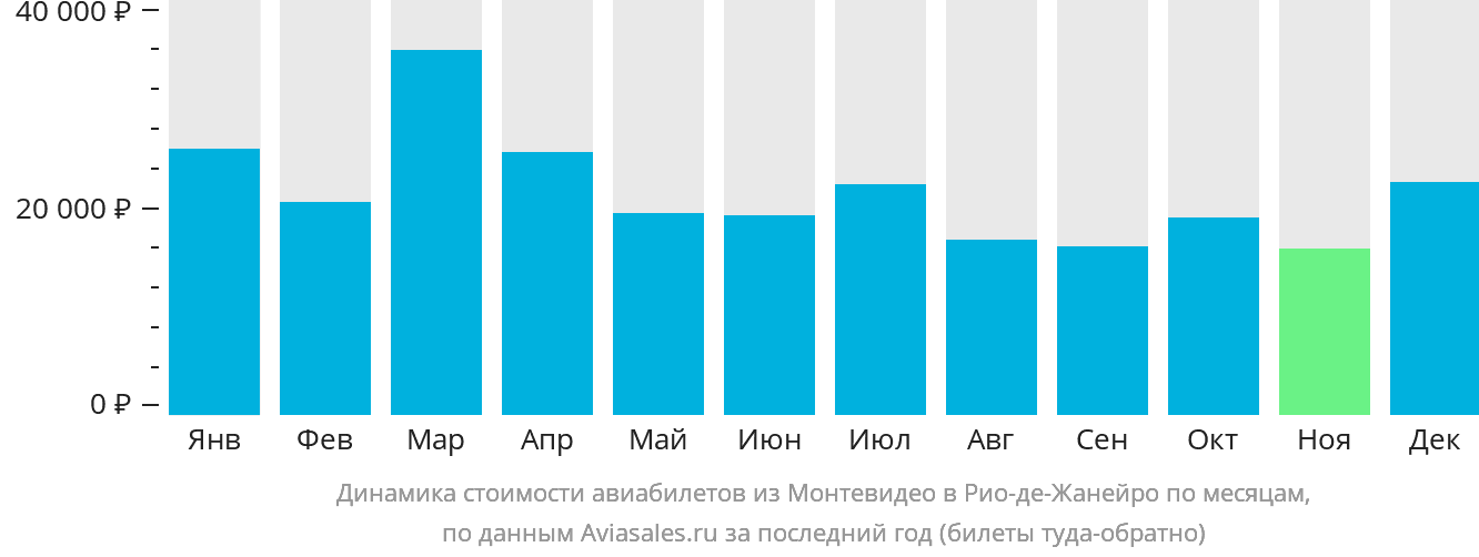 Динамика стоимости авиабилетов из Монтевидео в Рио-де-Жанейро по месяцам
