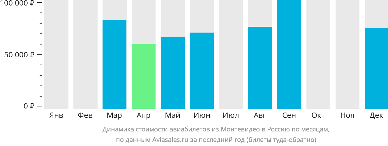 Динамика стоимости авиабилетов из Монтевидео в Россию по месяцам