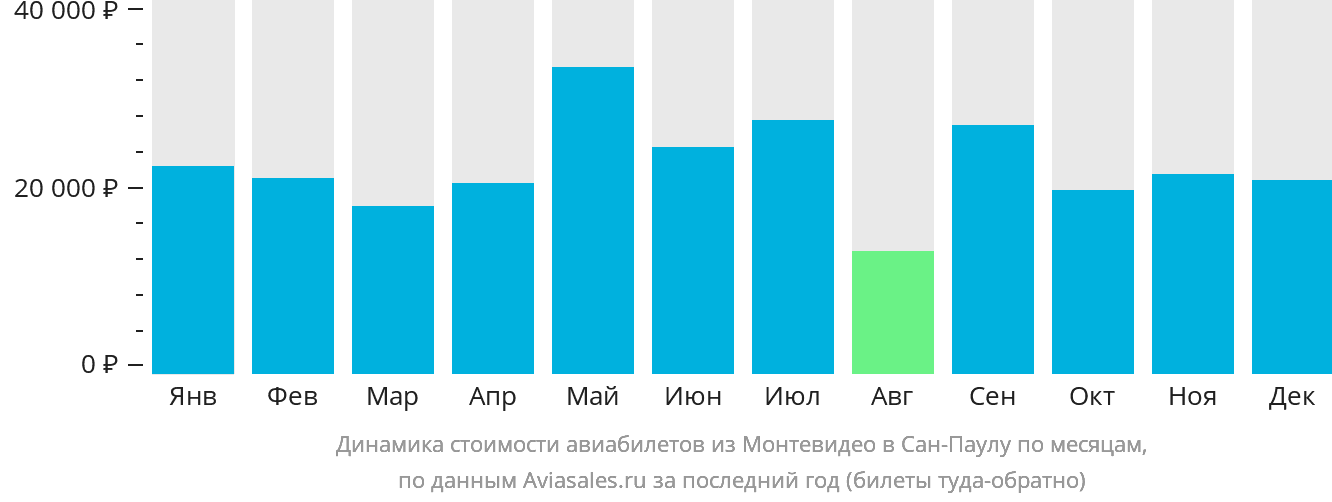 Динамика стоимости авиабилетов из Монтевидео в Сан-Паулу по месяцам