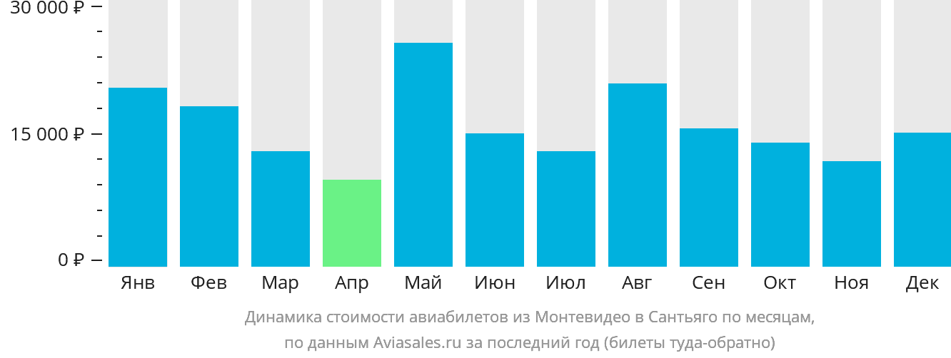 Динамика стоимости авиабилетов из Монтевидео в Сантьяго по месяцам