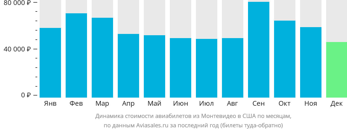 Динамика стоимости авиабилетов из Монтевидео в США по месяцам