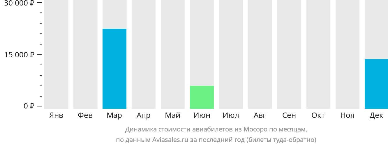 Динамика стоимости авиабилетов из Мосоро по месяцам