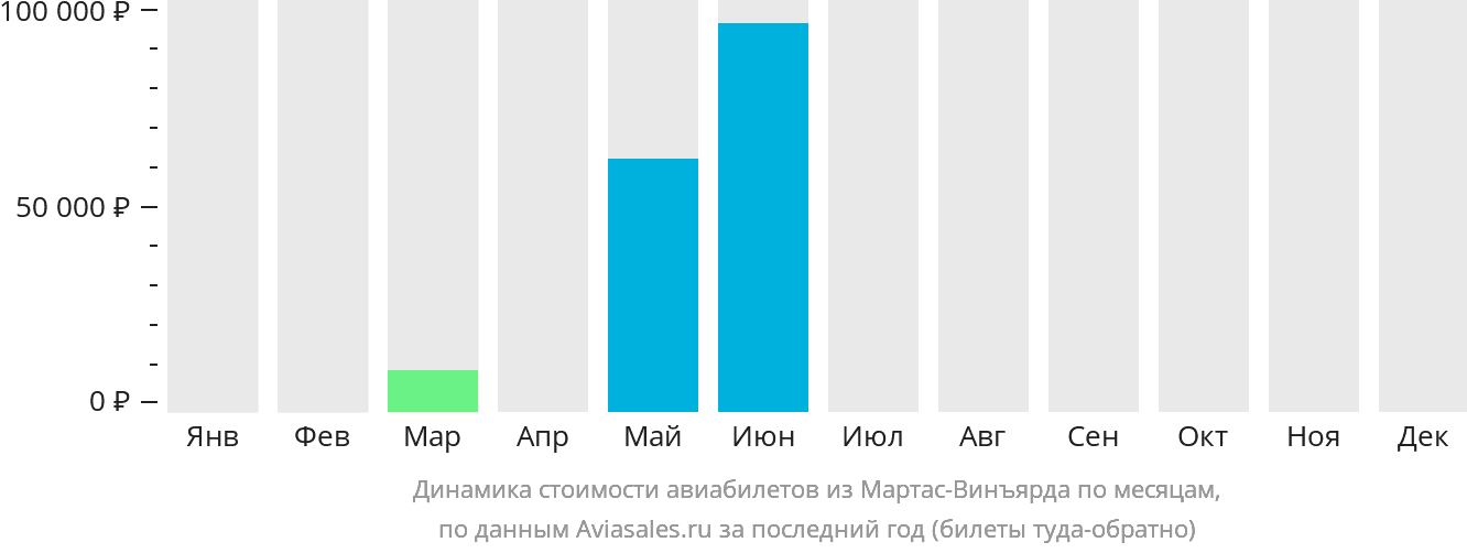 Динамика стоимости авиабилетов из Мартас-Винъярда по месяцам