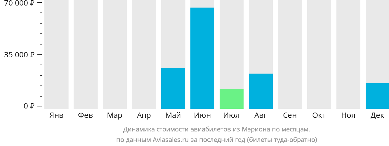 Динамика стоимости авиабилетов из Мэриона по месяцам