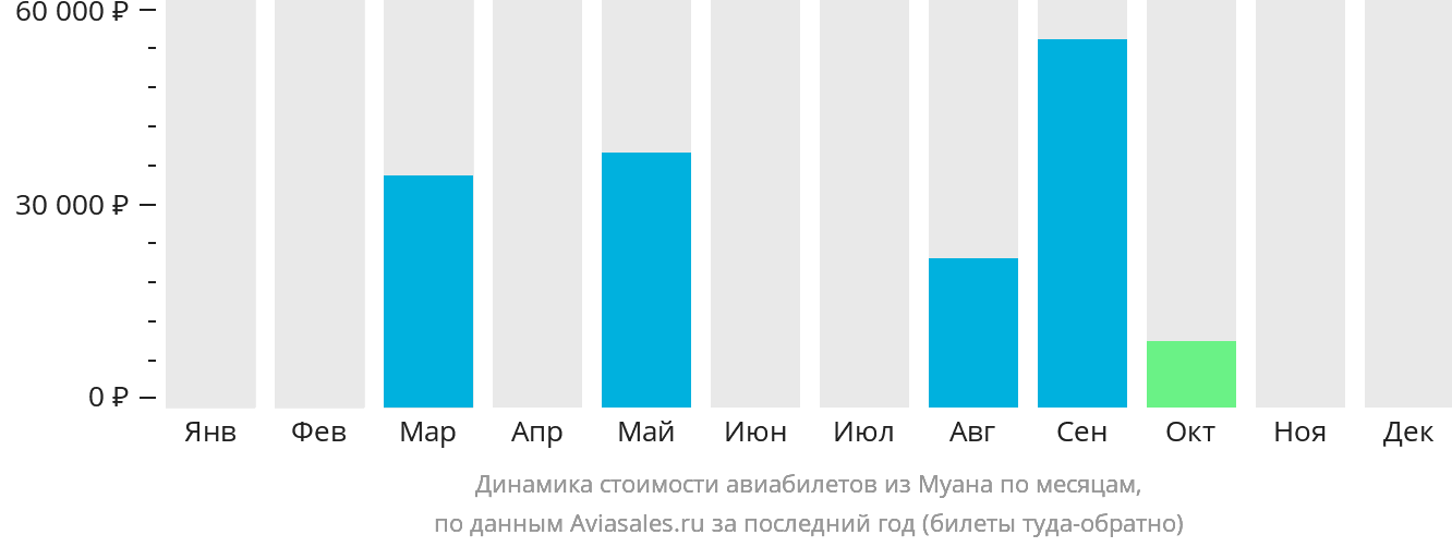 Динамика стоимости авиабилетов из Муана по месяцам