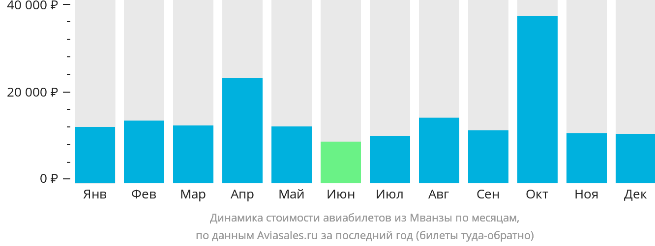 Динамика стоимости авиабилетов из Мванзы по месяцам
