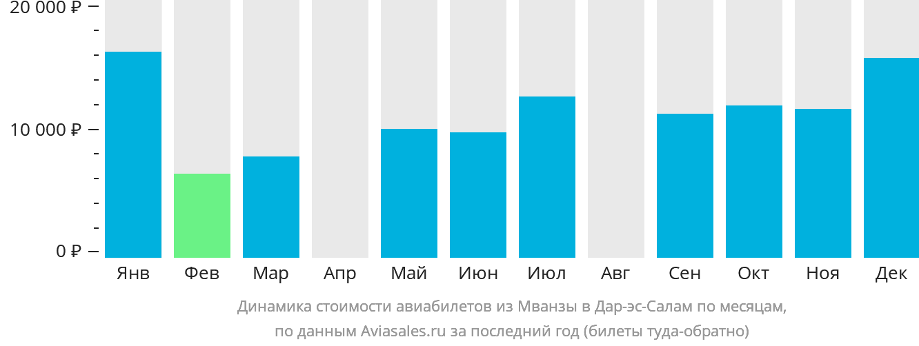 Динамика стоимости авиабилетов из Мванзы в Дар-эс-Салам по месяцам