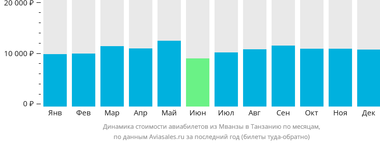 Динамика стоимости авиабилетов из Мванзы в Танзанию по месяцам