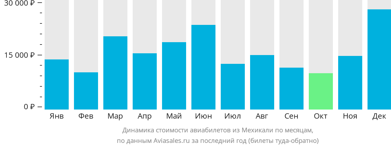 Динамика стоимости авиабилетов из Мехикали по месяцам