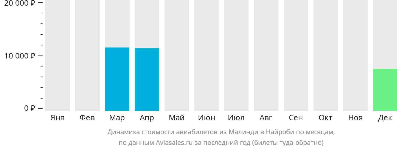 Динамика стоимости авиабилетов из Малинди в Найроби по месяцам