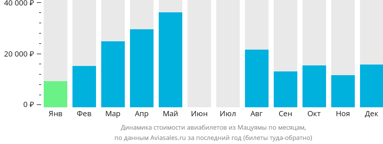 Динамика стоимости авиабилетов из Мацуямы по месяцам