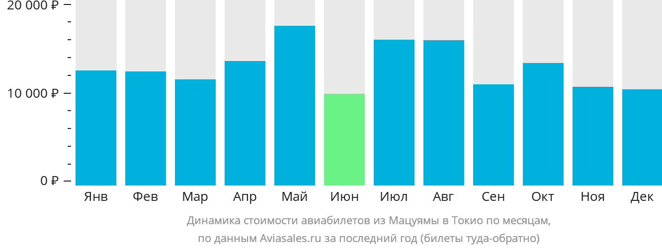 Динамика стоимости авиабилетов из Мацуямы в Токио по месяцам