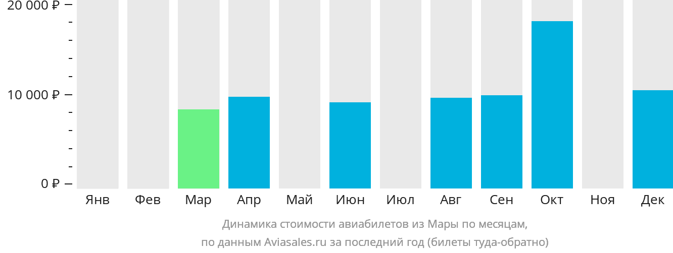 Динамика стоимости авиабилетов из Мары по месяцам