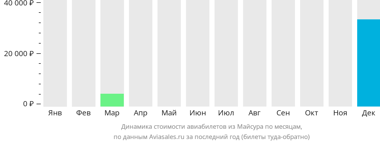 Динамика стоимости авиабилетов из Майсура по месяцам