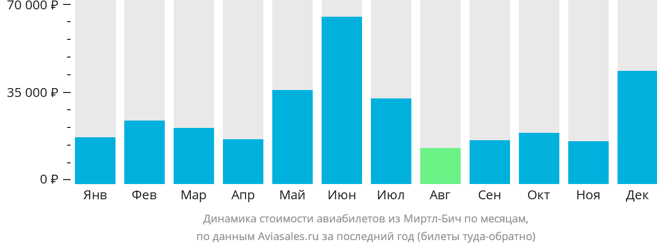 Динамика стоимости авиабилетов из Миртл-Бич по месяцам