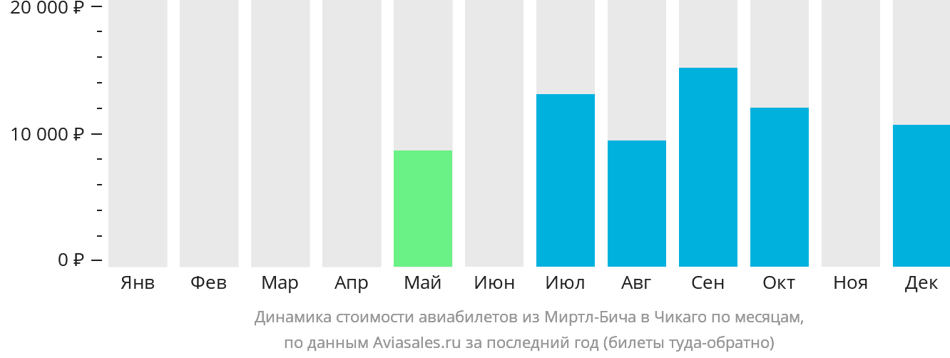Динамика стоимости авиабилетов из Миртл-Бич в Чикаго по месяцам