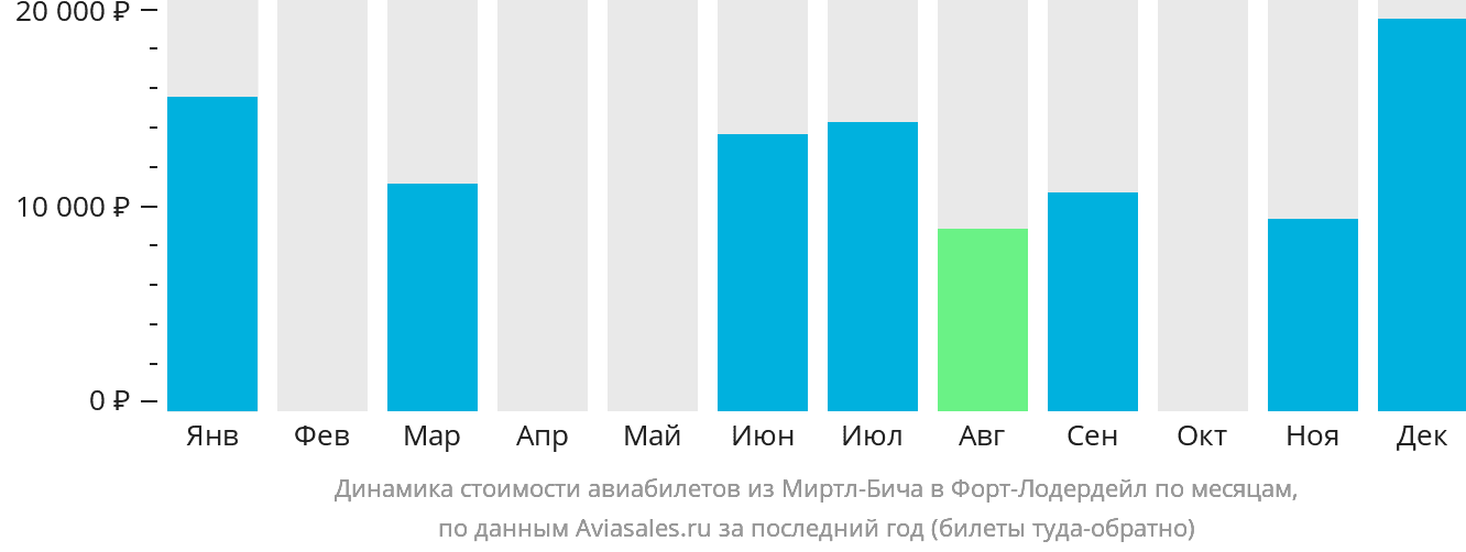 Динамика стоимости авиабилетов из Миртл-Бич в Форт-Лодердейл по месяцам