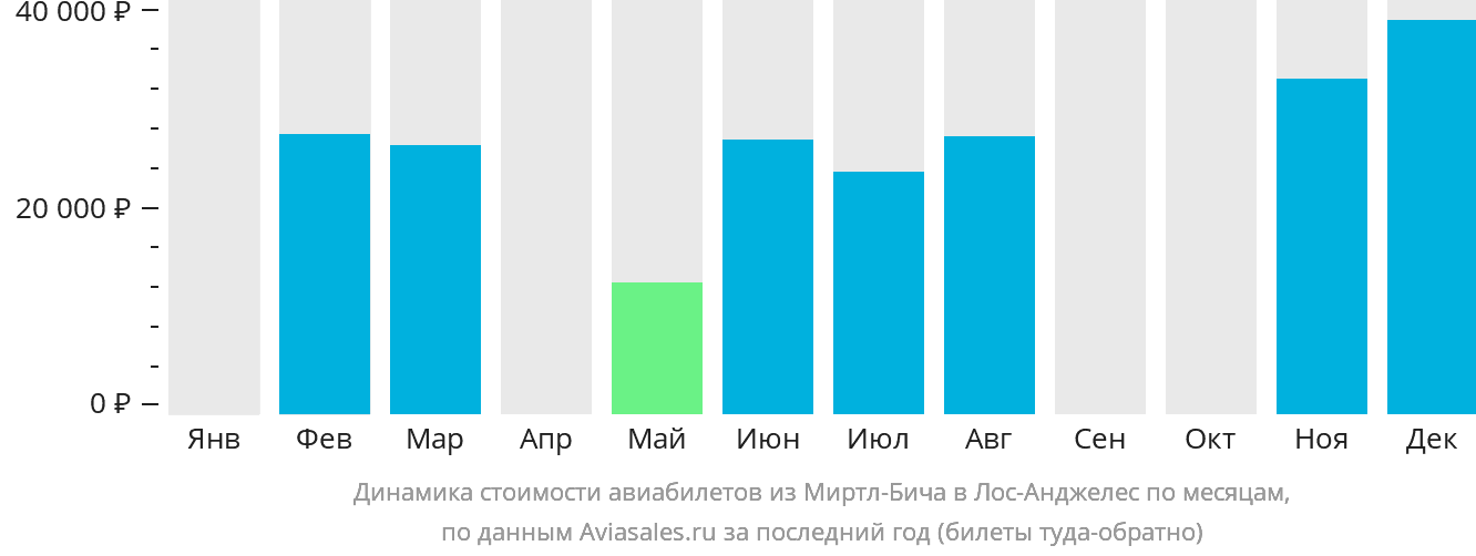 Динамика стоимости авиабилетов из Миртл-Бич в Лос-Анджелес по месяцам