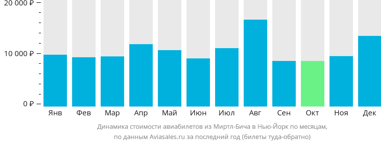 Динамика стоимости авиабилетов из Миртл-Бич в Нью-Йорк по месяцам