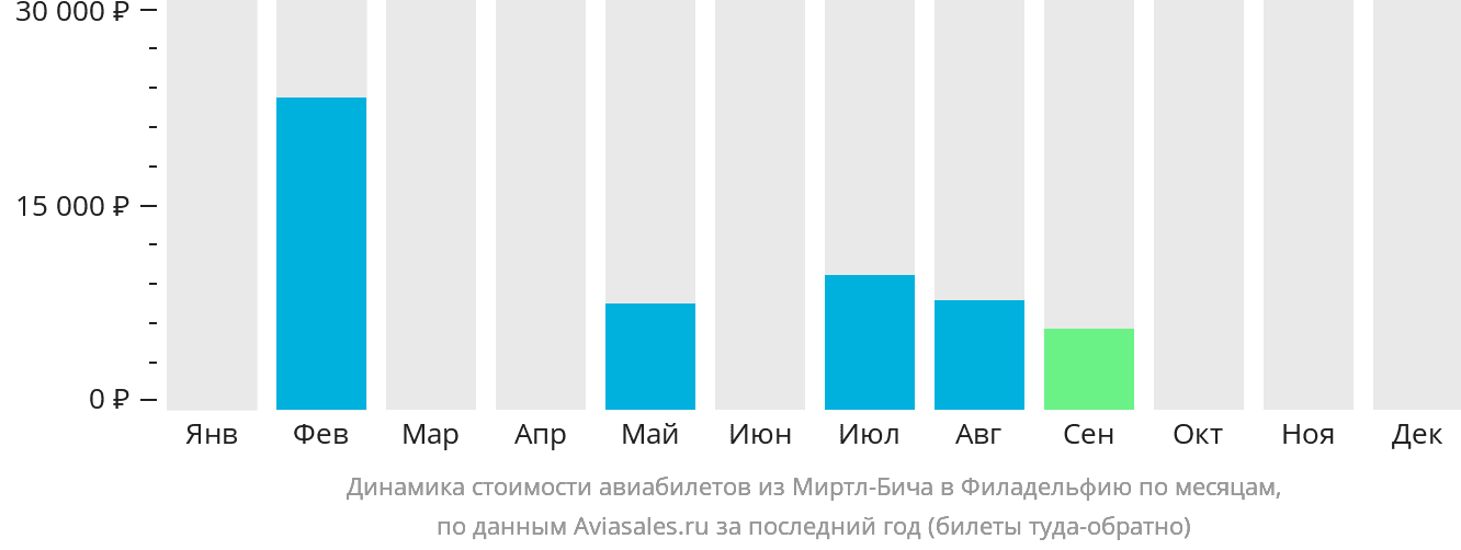 Динамика стоимости авиабилетов из Миртл-Бич в Филадельфию по месяцам