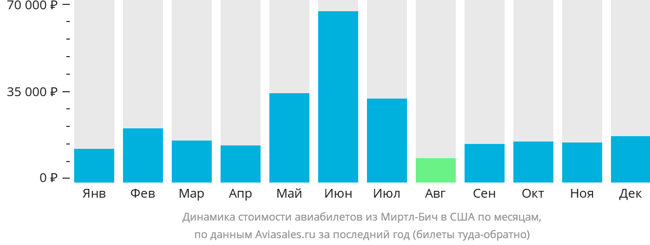 Динамика стоимости авиабилетов из Миртл-Бич в США по месяцам