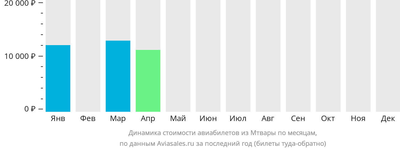 Динамика стоимости авиабилетов из Мтвары по месяцам