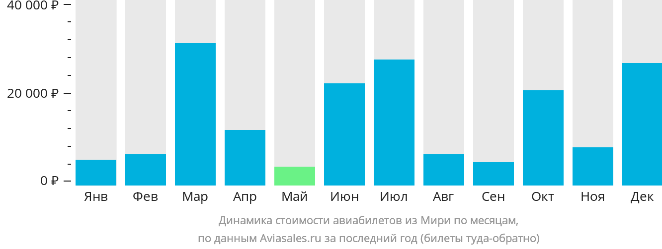Динамика стоимости авиабилетов из Мири по месяцам