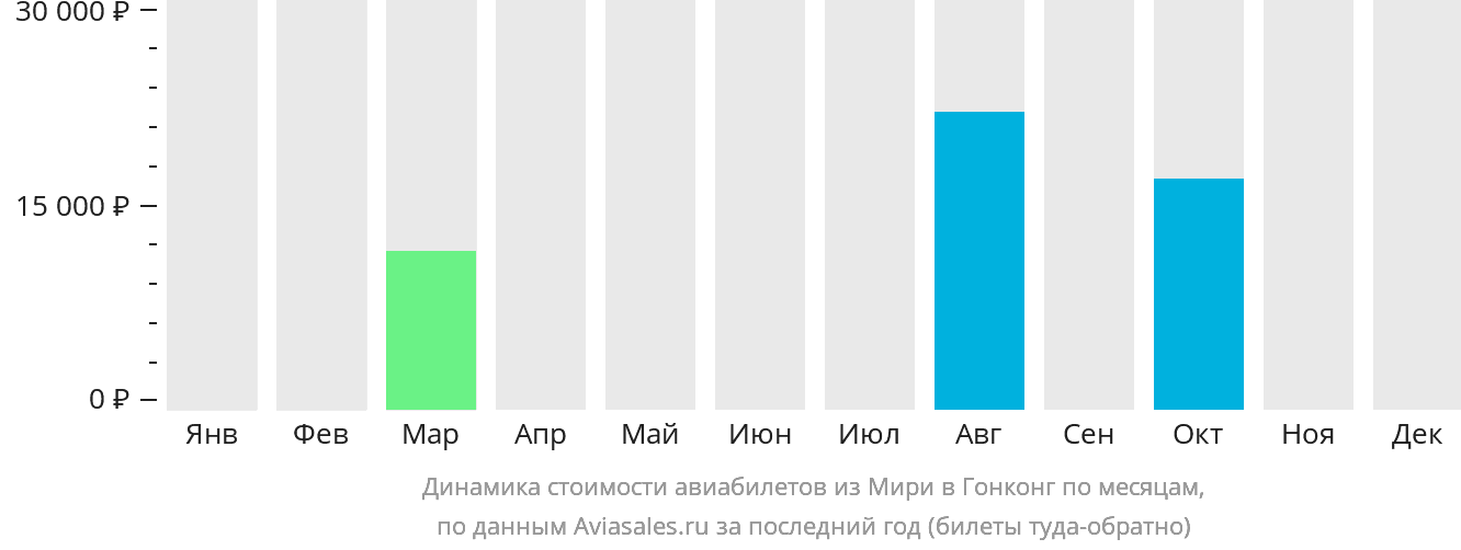 Динамика стоимости авиабилетов из Мири в Гонконг по месяцам