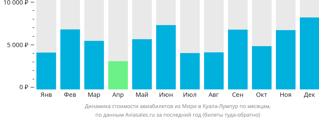 Динамика стоимости авиабилетов из Мири в Куала-Лумпур по месяцам
