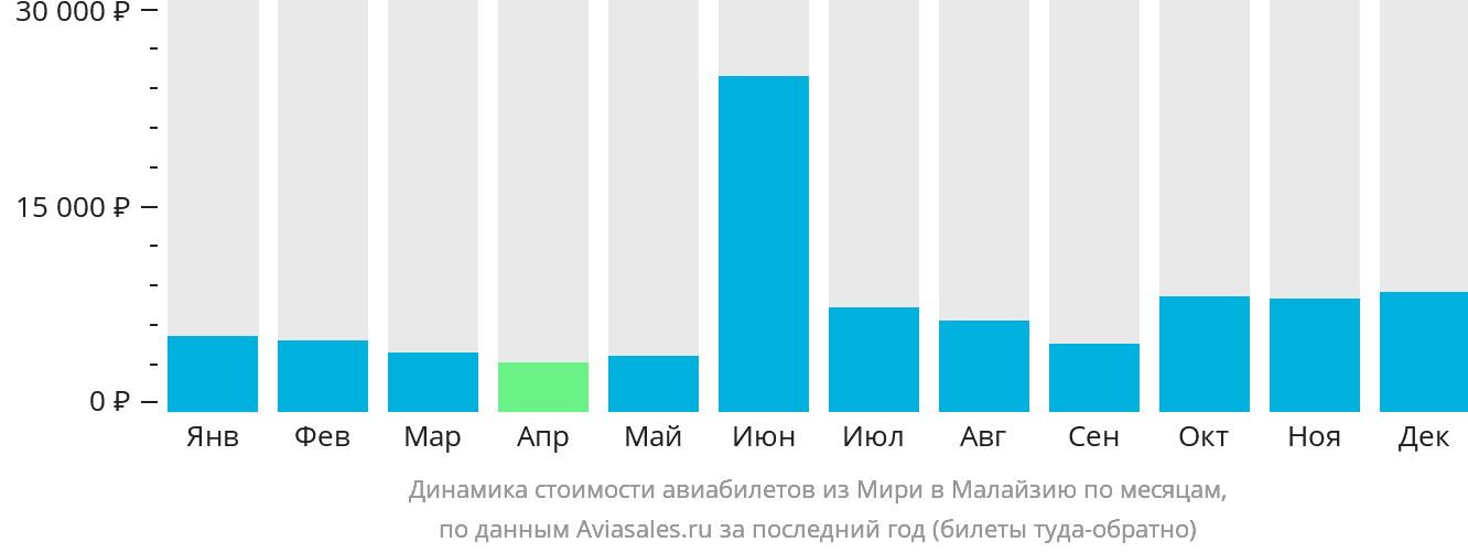 Динамика стоимости авиабилетов из Мири в Малайзию по месяцам