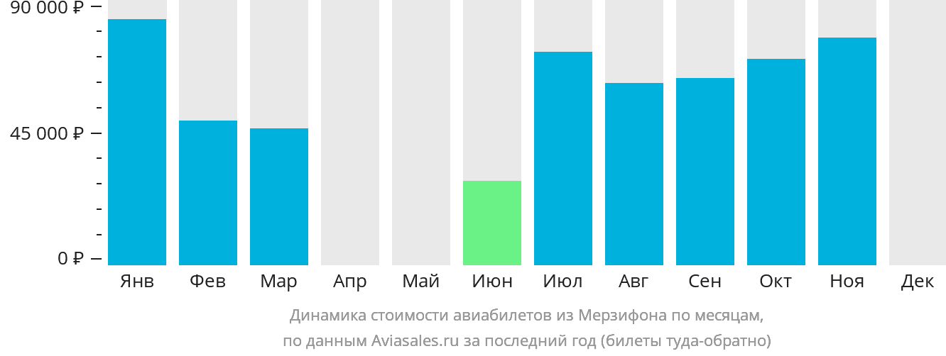 Динамика стоимости авиабилетов из Мерзифона по месяцам