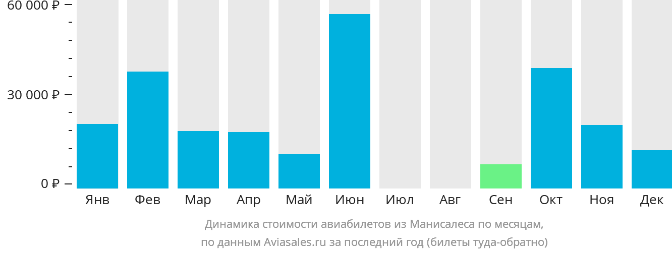 Динамика стоимости авиабилетов из Манисалеса по месяцам