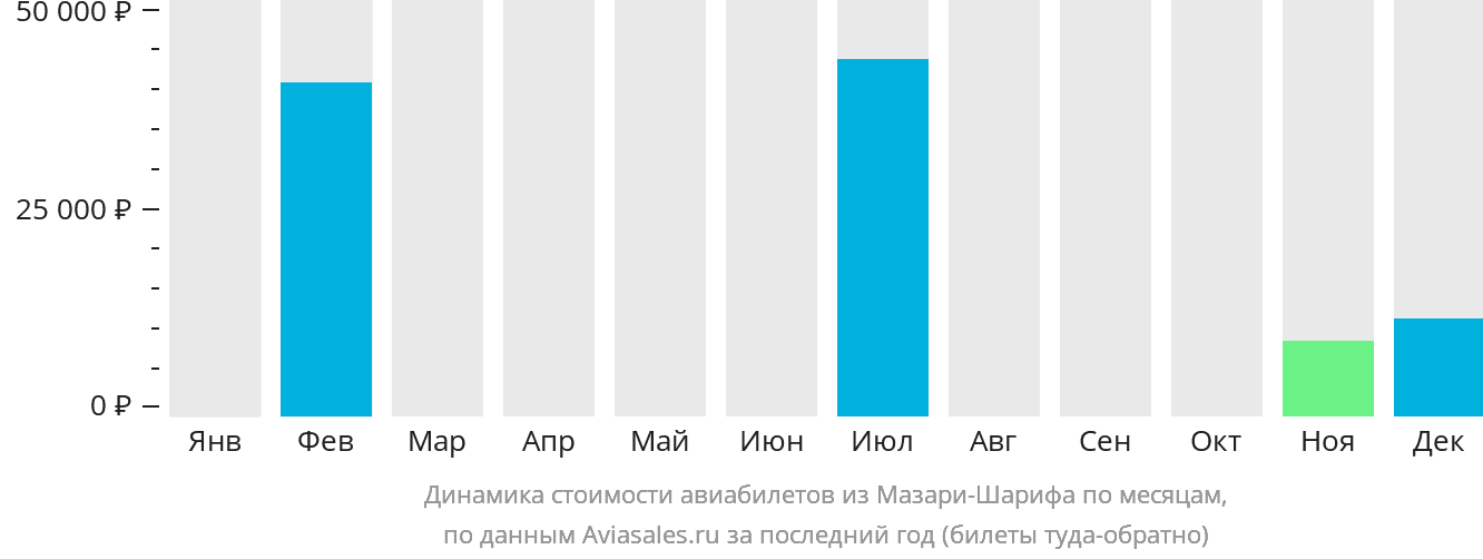 Динамика стоимости авиабилетов из Мазари-Шарифа по месяцам