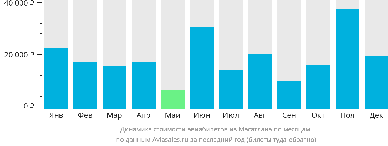 Динамика стоимости авиабилетов из Масатлана по месяцам