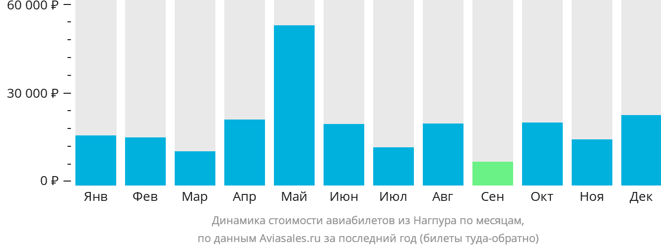 Динамика стоимости авиабилетов из Нагпура по месяцам