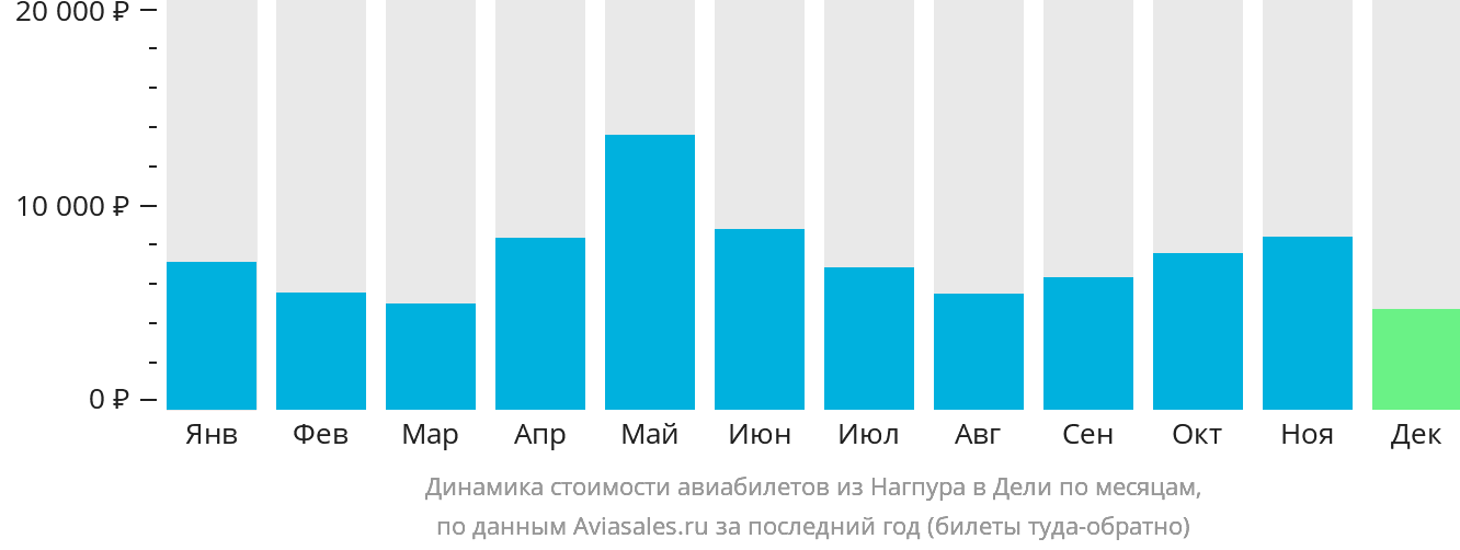 Динамика стоимости авиабилетов из Нагпура в Дели по месяцам