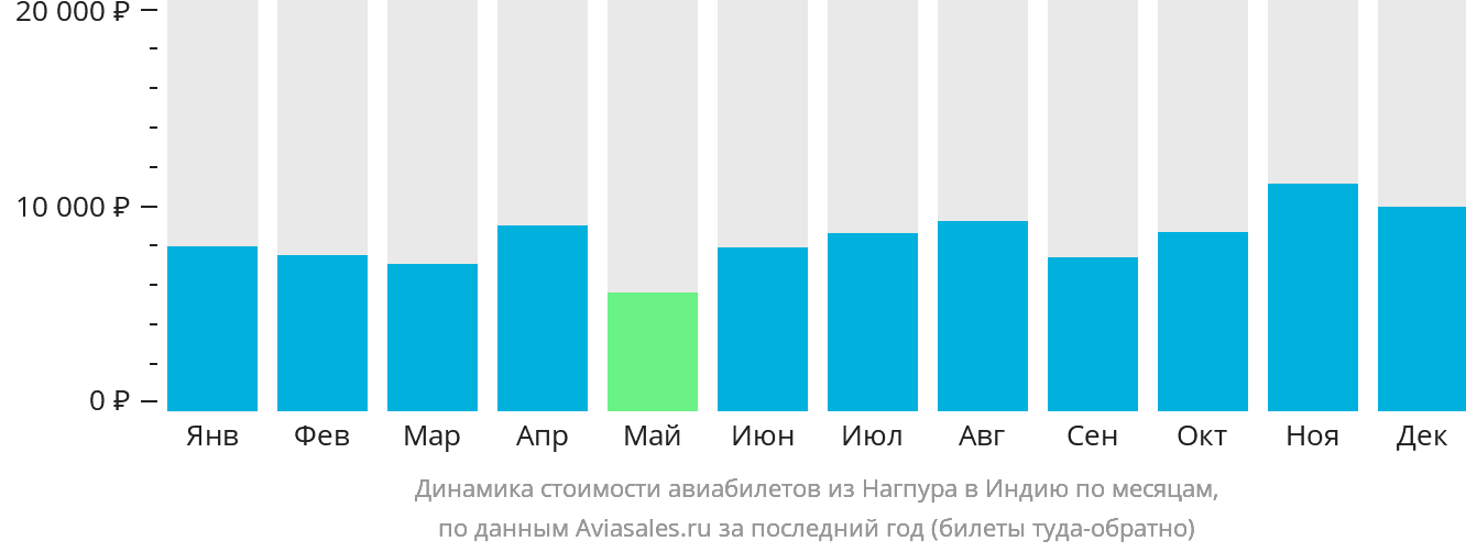 Динамика стоимости авиабилетов из Нагпура в Индию по месяцам