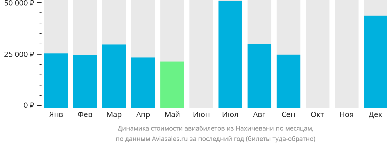 Динамика стоимости авиабилетов из Нахичевани по месяцам