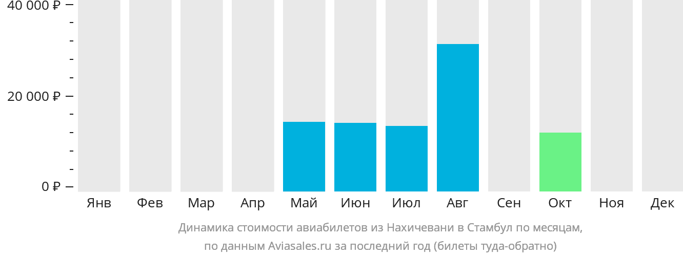 Динамика стоимости авиабилетов из Нахичевани в Стамбул по месяцам