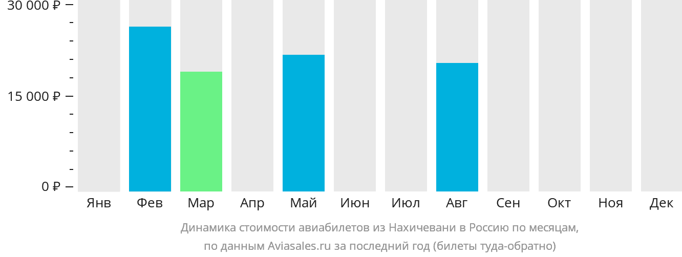 Динамика стоимости авиабилетов из Нахичевани в Россию по месяцам